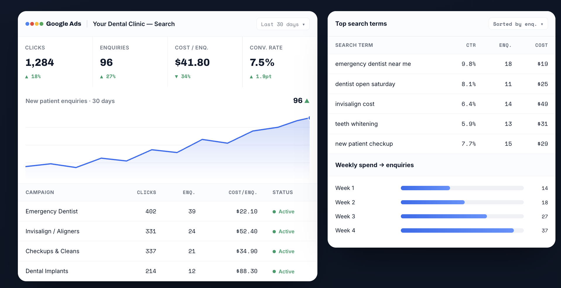 Google Ads dashboard showing enquiry growth